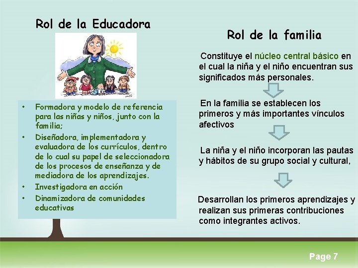 Rol de la Educadora Rol de la familia Constituye el núcleo central básico en