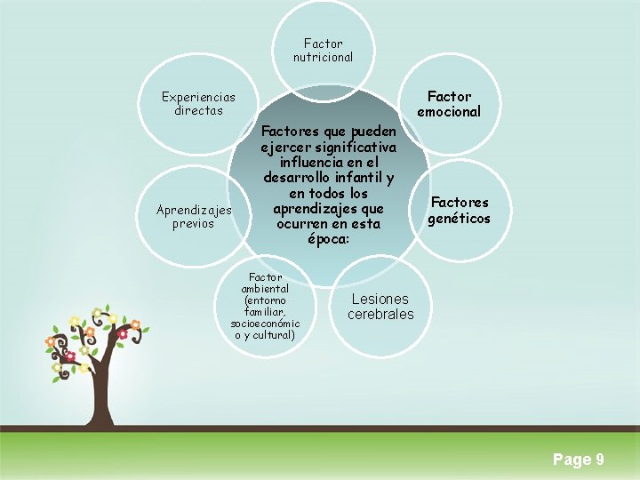 Factor nutricional Experiencias directas Aprendizajes previos Factores que pueden ejercer significativa influencia en el