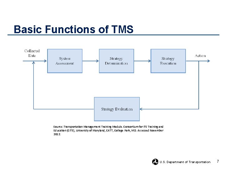Basic Functions of TMS Source: Transportation Management Training Module. Consortium for ITS Training and