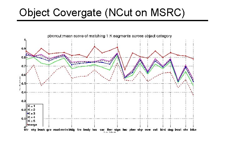 Object Covergate (NCut on MSRC) 