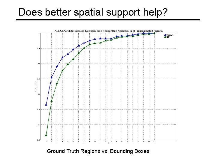 Does better spatial support help? Ground Truth Regions vs. Bounding Boxes 