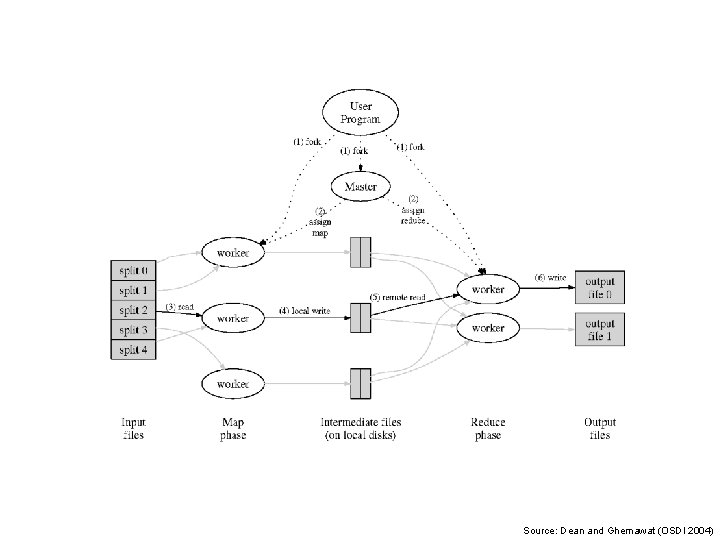 Source: Dean and Ghemawat (OSDI 2004) 