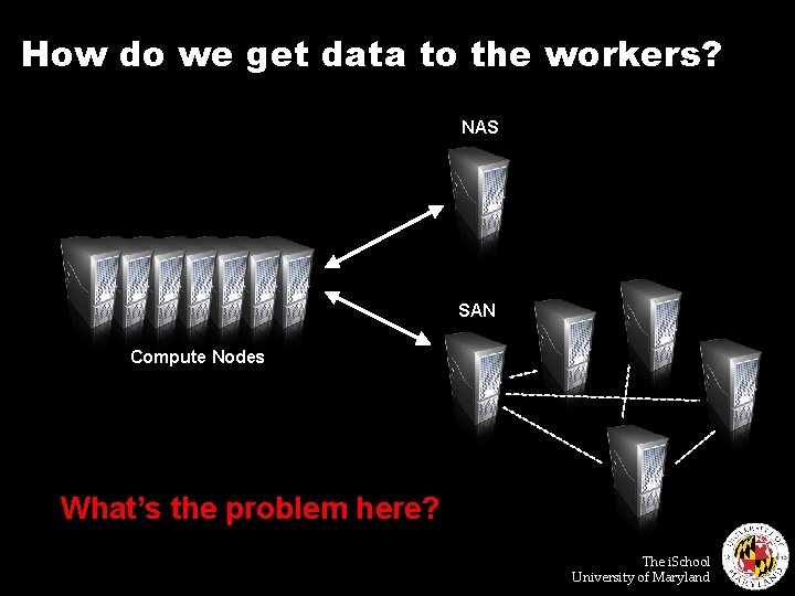 How do we get data to the workers? NAS SAN Compute Nodes What’s the