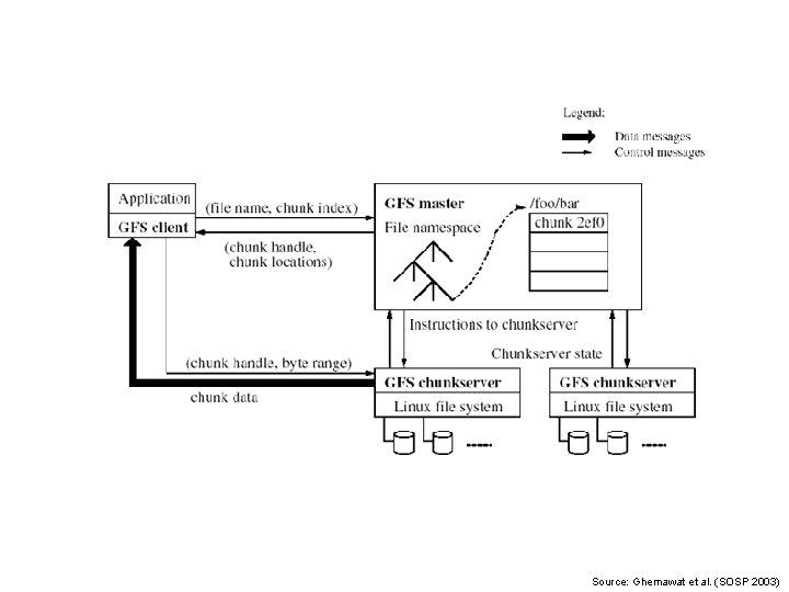 Source: Ghemawat et al. (SOSP 2003) 