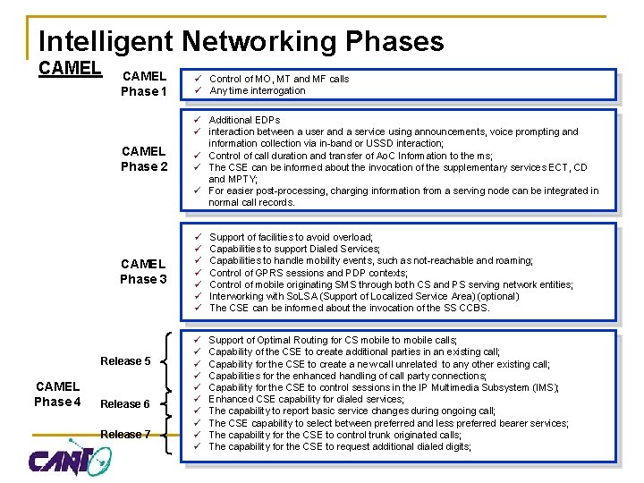 Intelligent Networking Phases CAMEL Phase 1 ü Control of MO, MT and MF calls