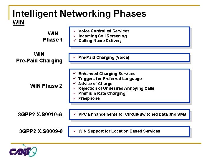 Intelligent Networking Phases WIN Phase 1 ü Voice Controlled Services ü Incoming Call Screening