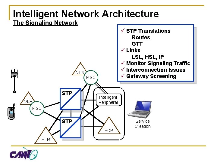 Intelligent Network Architecture The Signaling Network ü STP Translations Routes GTT ü Links LSL,