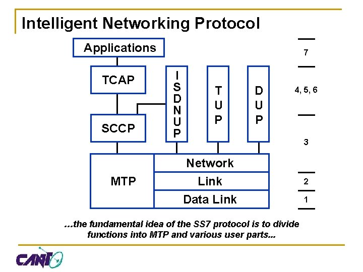 Intelligent Networking Protocol Applications TCAP SCCP MTP 7 I S D N U P
