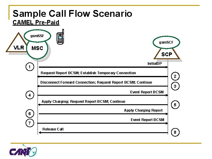 Sample Call Flow Scenario CAMEL Pre-Paid gsm. SSF gsm. SCF VLR MSC SCP Initial.