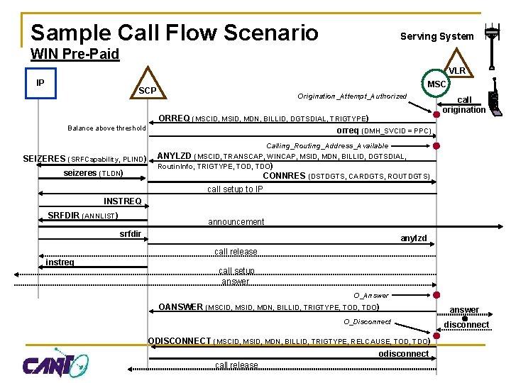 Sample Call Flow Scenario Serving System WIN Pre-Paid VLR IP MSC SCP Balance above