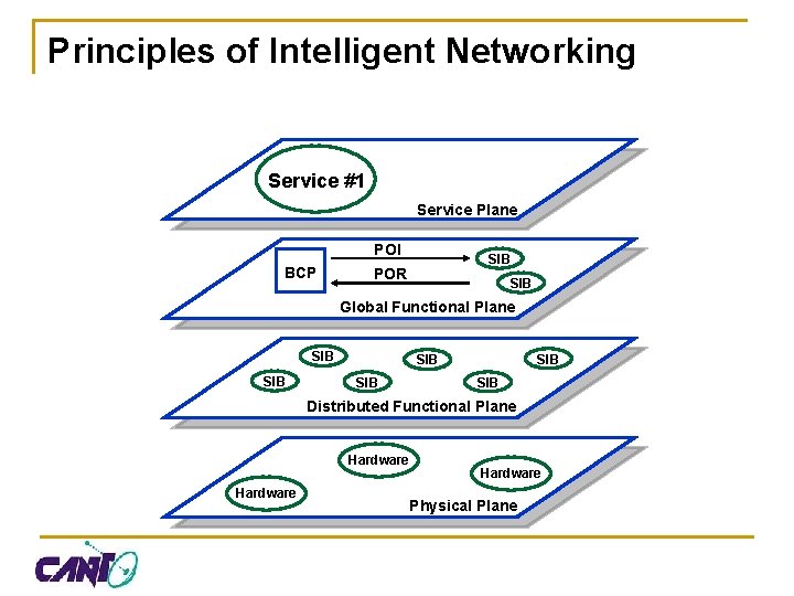 Principles of Intelligent Networking Service #1 Service Plane POI BCP SIB POR SIB Global