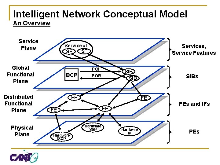 Intelligent Network Conceptual Model An Overview Service Plane Service #1 SF SF Global Functional