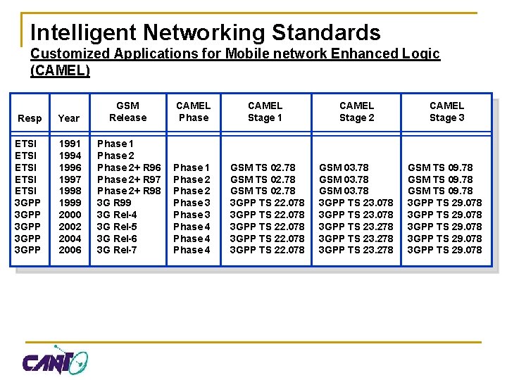 Intelligent Networking Standards Customized Applications for Mobile network Enhanced Logic (CAMEL) Resp Year GSM