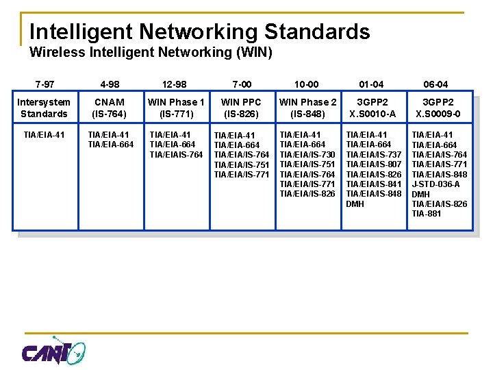 Intelligent Networking Standards Wireless Intelligent Networking (WIN) 7 -97 4 -98 12 -98 7