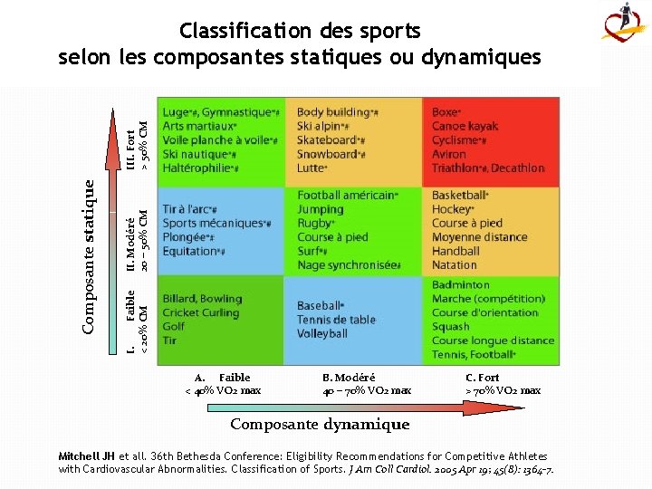 II. Modéré 20 – 50% CM I. Faible < 20% CM Composante statique III.