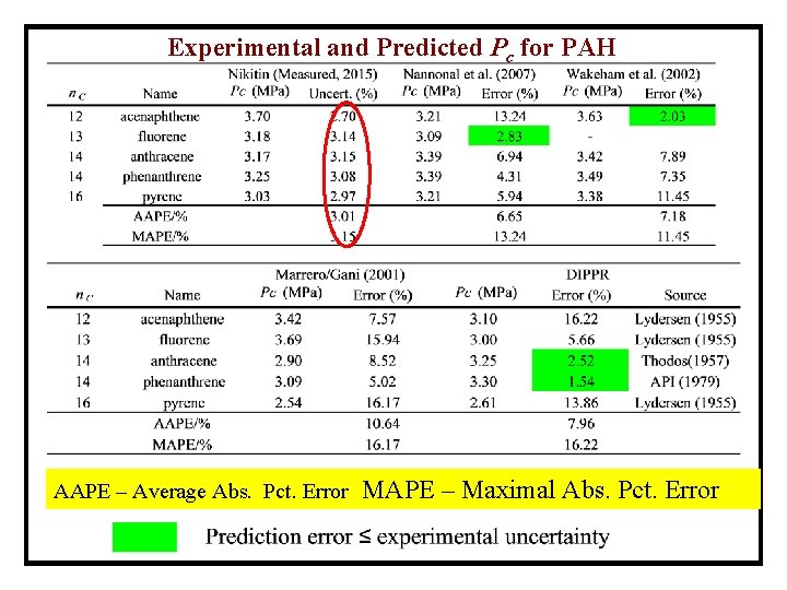 Experimental and Predicted Pc for PAH AAPE – Average Abs. Pct. Error MAPE –