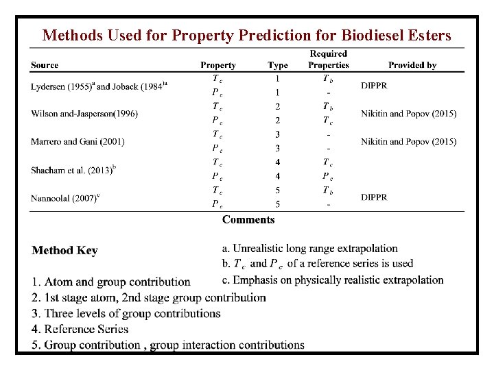 Methods Used for Property Prediction for Biodiesel Esters 