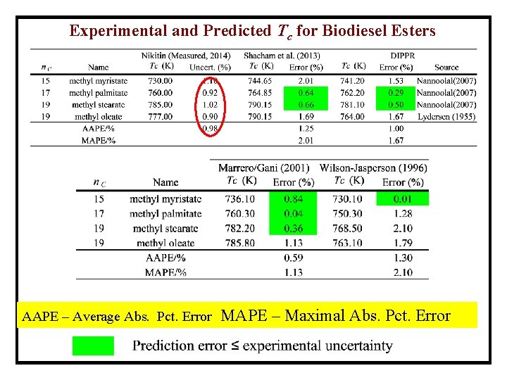 Experimental and Predicted Tc for Biodiesel Esters AAPE – Average Abs. Pct. Error MAPE