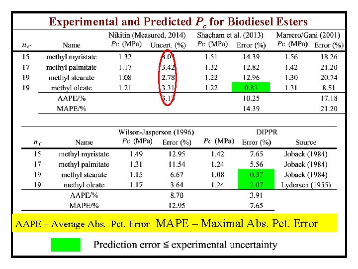 Experimental and Predicted Pc for Biodiesel Esters AAPE – Average Abs. Pct. Error MAPE