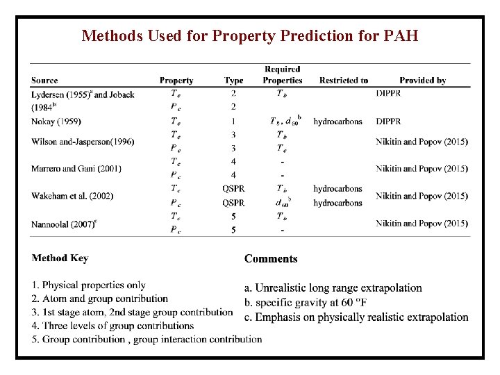 Methods Used for Property Prediction for PAH 