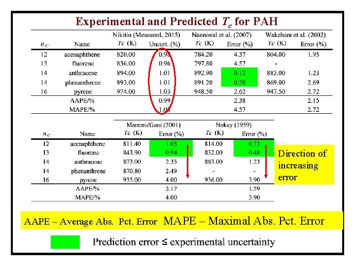 Experimental and Predicted Tc for PAH Direction of increasing error AAPE – Average Abs.