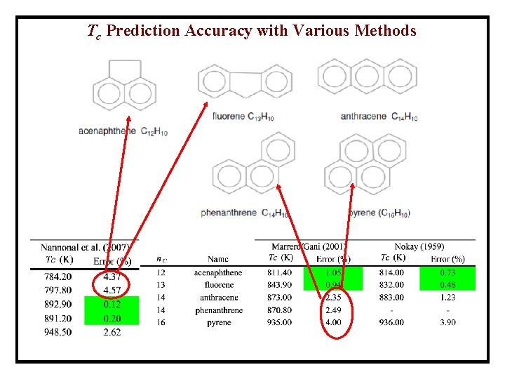 Tc Prediction Accuracy with Various Methods 