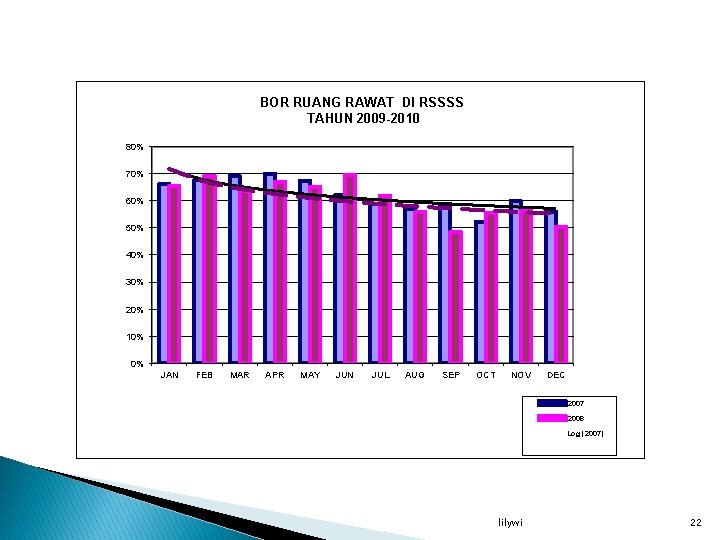 BOR RUANG RAWAT DI RSSSS TAHUN 2009 -2010 80% 70% 60% 50% 40% 30%
