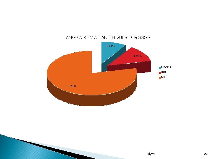 ANGKA KEMATIAN TH 2009 DI RSSSS 0. 21% 0. 27% NEODR IDR NDR 1.