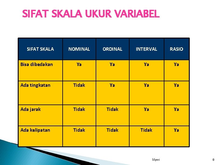 SIFAT SKALA UKUR VARIABEL SIFAT SKALA NOMINAL ORDINAL INTERVAL RASIO Bisa dibedakan Ya Ya