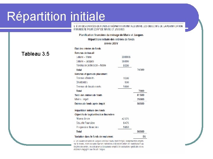 Répartition initiale Tableau 3. 5 