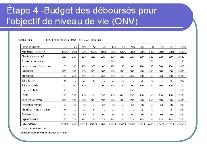 Étape 4 -Budget des déboursés pour l’objectif de niveau de vie (ONV) 