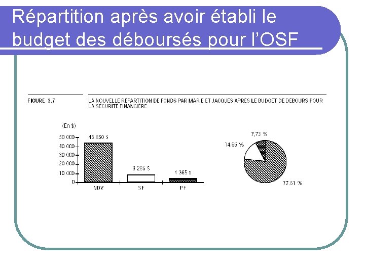 Répartition après avoir établi le budget des déboursés pour l’OSF 