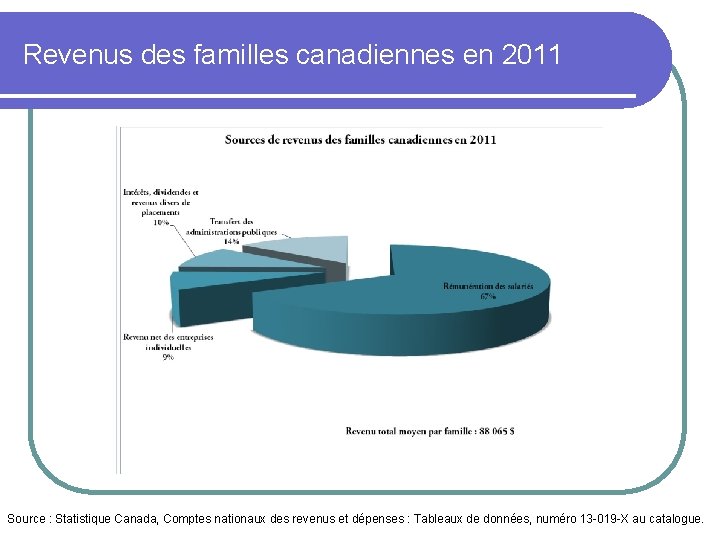 Revenus des familles canadiennes en 2011 Source : Statistique Canada, Comptes nationaux des revenus
