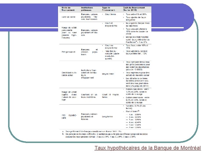 Taux hypothécaires de la Banque de Montréal 