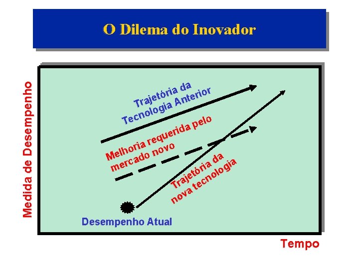 Medida de Desempenho O Dilema do Inovador da a i or r i r