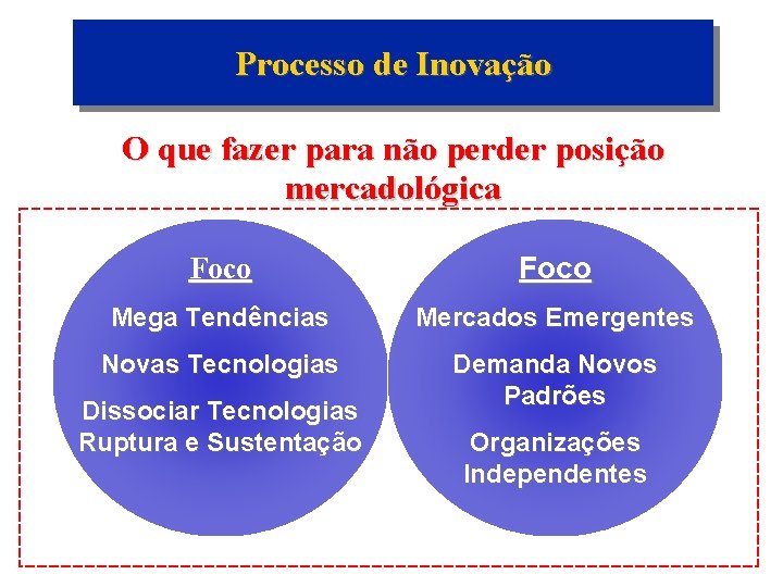 Processo de Inovação O que fazer para não perder posição mercadológica Foco Mega Tendências