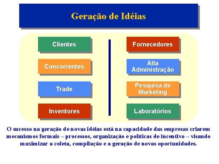 Geração de Idéias Clientes Fornecedores Concorrentes Alta Administração Trade Pesquisa de Marketing Inventores Laboratórios