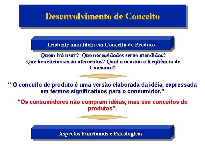 Desenvolvimento de Conceito Traduzir uma Idéia em Conceito de Produto Quem irá usar? Que