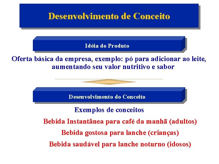 Desenvolvimento de Conceito Idéia do Produto Oferta básica da empresa, exemplo: pó para adicionar