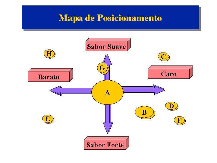 Mapa de Posicionamento H Sabor Suave C G Caro Barato A B E D