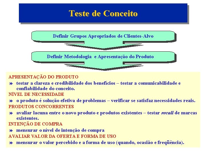 Teste de Conceito Definir Grupos Apropriados de Clientes-Alvo Definir Metodologia e Apresentação do Produto