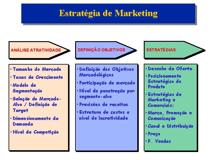 Estratégia de Marketing ANÁLISE ATRATIVIDADE DEFINIÇÃO OBJETIVOS ESTRATÉGIAS • Tamanho do Mercado • Definição