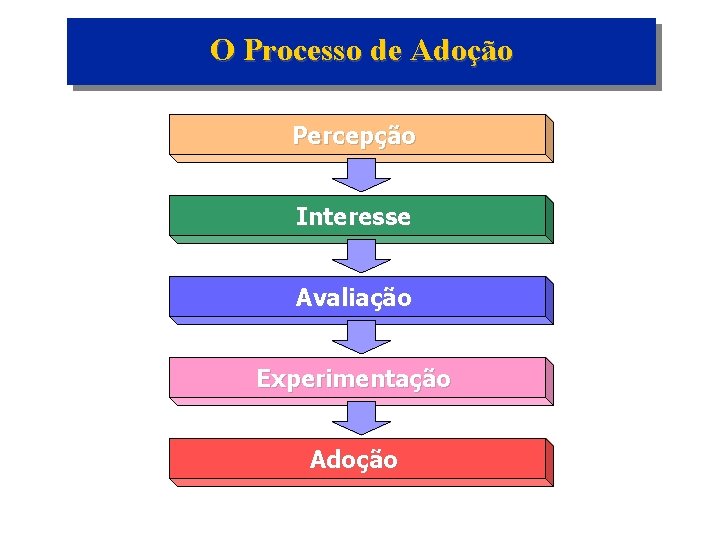 O Processo de Adoção Percepção Interesse Avaliação Experimentação Adoção 