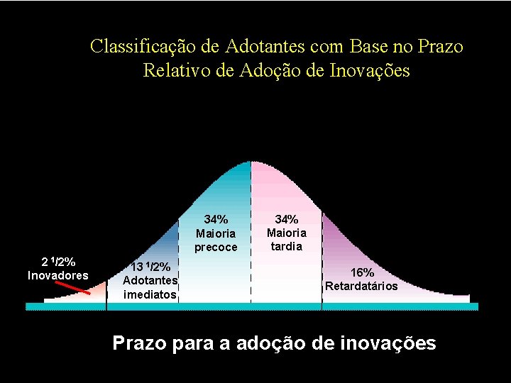 Classificação de Adotantes com Base no Prazo Relativo de Adoção de Inovações 34% Maioria