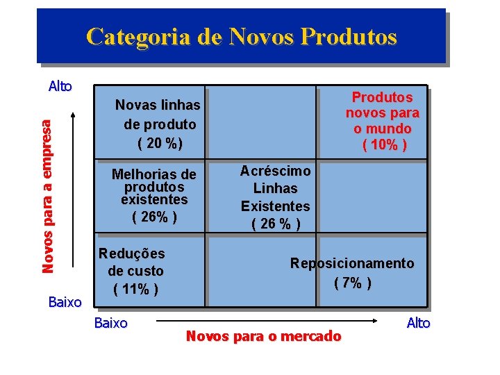 Categoria de Novos Produtos Novos para a empresa Alto Baixo Produtos novos para o