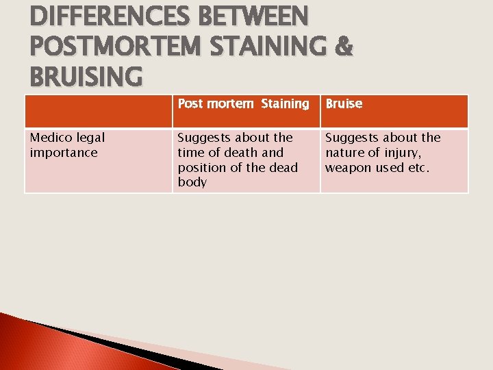 DIFFERENCES BETWEEN POSTMORTEM STAINING & BRUISING Medico legal importance Post mortem Staining Bruise Suggests