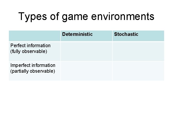 Types of game environments Deterministic Perfect information (fully observable) Imperfect information (partially observable) Stochastic