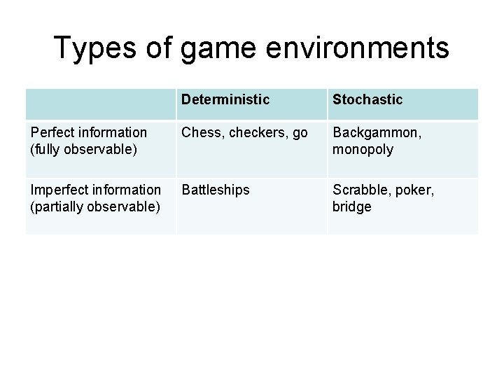 Types of game environments Deterministic Stochastic Perfect information (fully observable) Chess, checkers, go Backgammon,