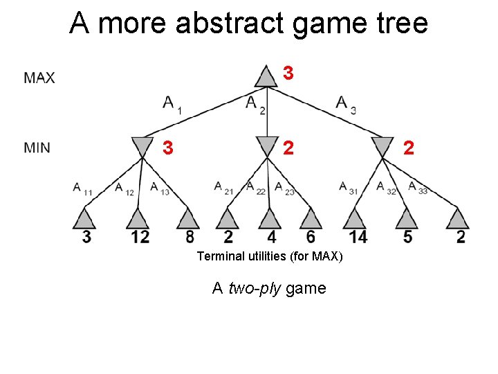 A more abstract game tree 3 3 2 Terminal utilities (for MAX) A two-ply