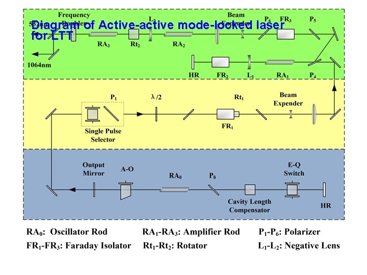 Diagram of Active-active mode-locked laser for LTT 